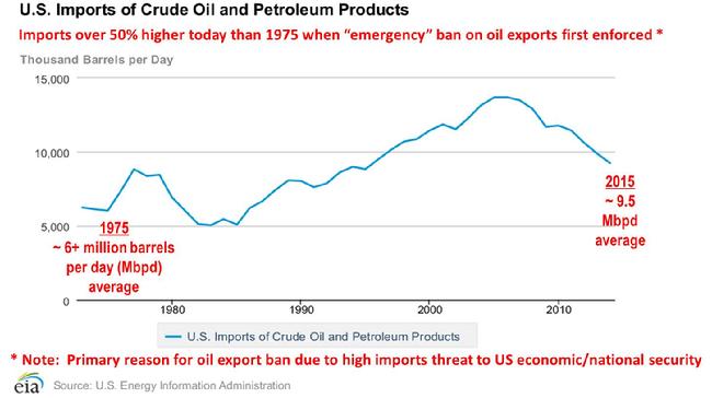 Total US Imports, Total US Crude and Products Imports, Crude Oil Export Ban, US National Security, US Economic Security