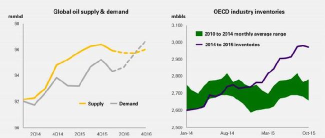 OECD Supply and Demand, Energy Supply and Demand, Oil Supply and Demand form BP Outlook 2016