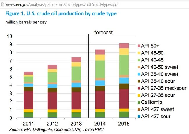 US Crude Oil Light and Tight, Production Reaches Prior Highs, Lifting US Crude Oil Export Ban, US Energy Imports and Exports