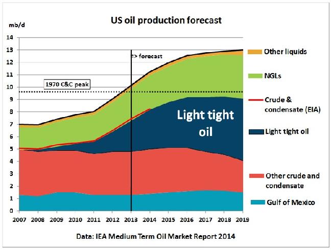 US Oil Production, Oil Export Ban, Lifting US Crude Oil Export Ban